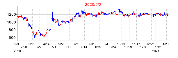 2020年8月3日 16:31前後のの株価チャート